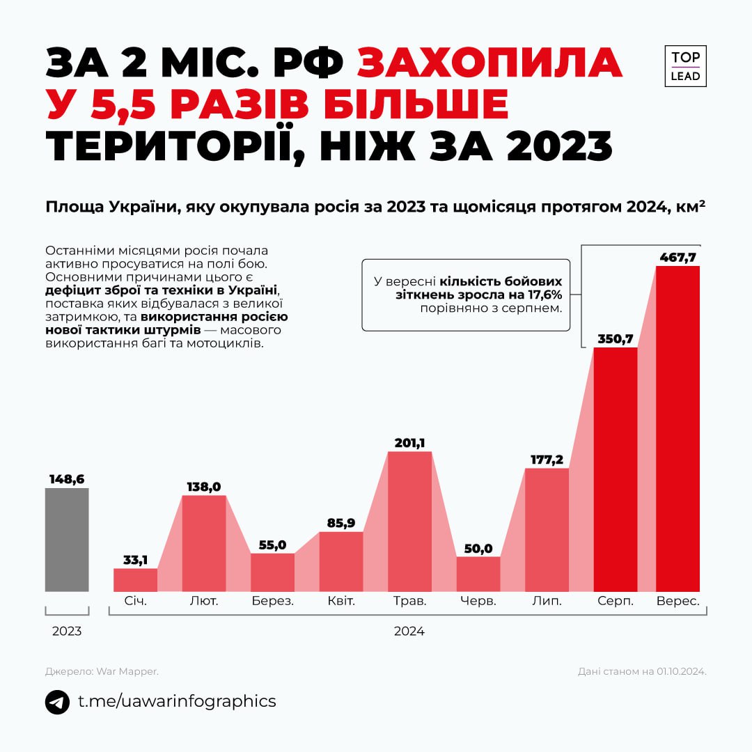 Росіяни з серпня по вересень захопили у 5,5 разу більше території України, ніж за весь 2023 рік — фото 1