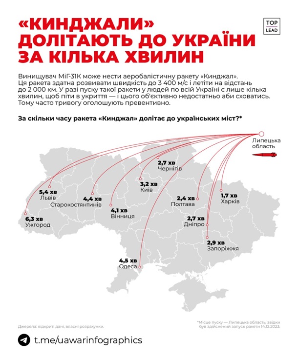 Воздушная тревога: Россия, вероятно, запустила ”Кинжал” — фото