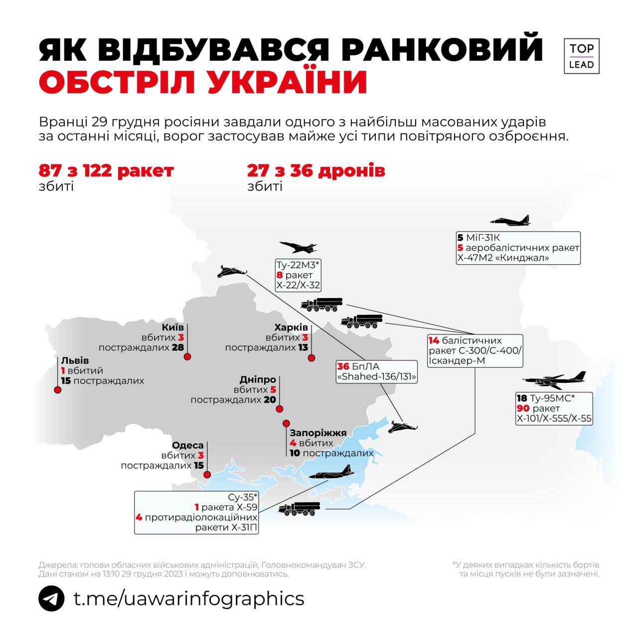 Ракетна атака по Україні коштувала Росії щонайменше 1,27 мільярда доларів — фото