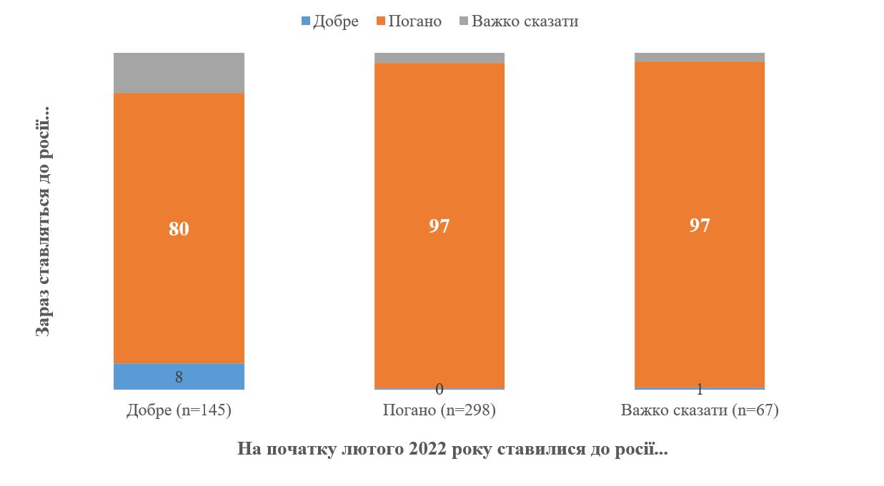 92% украинцев относятся к России плохо: опрос — фото 2