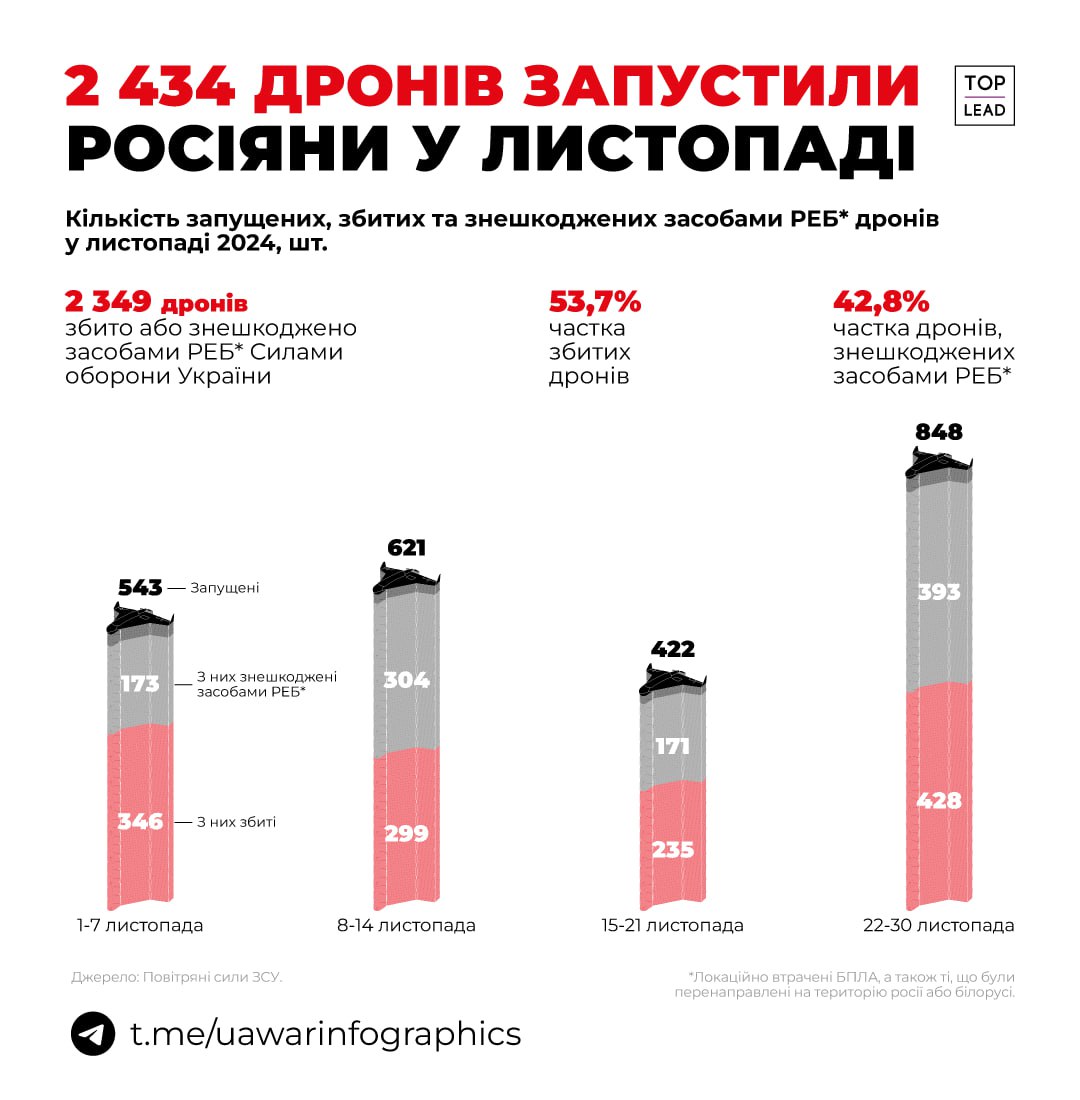 У листопаді Росія запустила по Україні 2 434 ”шахеди” — фото 1