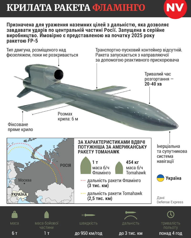 Зеленський: Українська ракета ”Фламінго” вже 9 разів застосовувалася у реальних бойових операціях — фото 1 Зеленський: Українська ракета ”Фламінго” вже 9 разів застосовувалася у реальних бойових операціях — фото 1