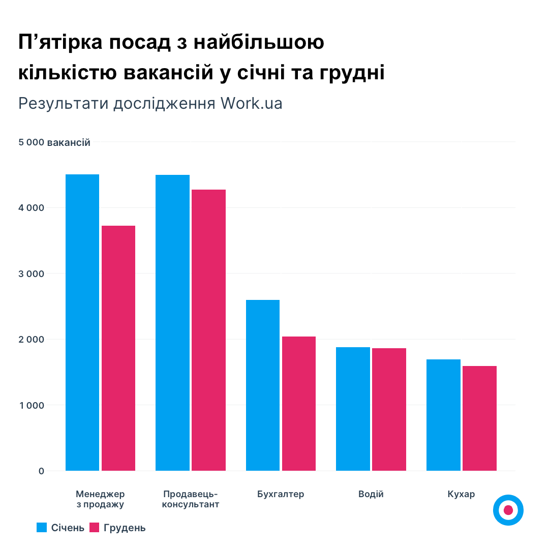 Рекорд за кількістю вакансій за час війни: що було із ринком праці у січні — фото