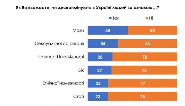 45% українців вважають, що найбільше в Україні дискримінують за мовною ознакою — фото