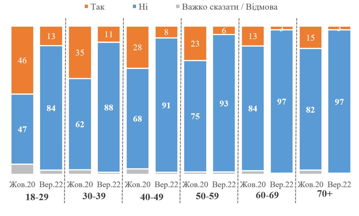 Доля украинцев, готовых уехать жить в США или ЕС снизилось в 4 раза — фото 3