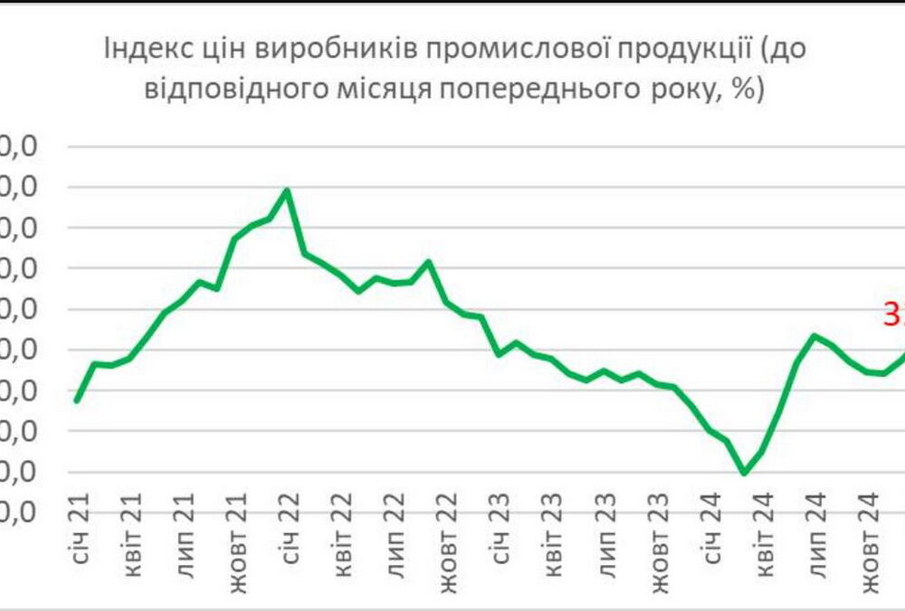 Ціни на продукти за минулий рік зросли на 20,6%, енергетика – на 53%, - Гетманцев
