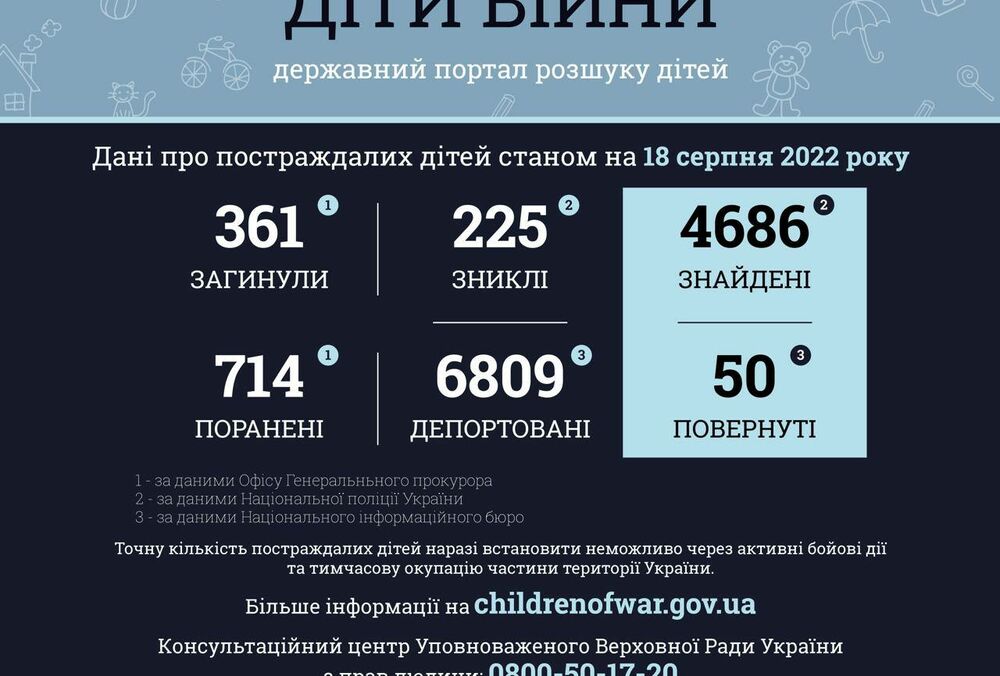 В результате российских атак пострадали 1075 детей в Украине В результате российских атак пострадали 1075 детей в Украине