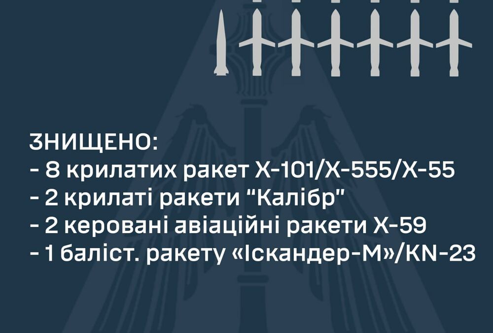 ППО збила 13 різних ракет під час масованої атаки