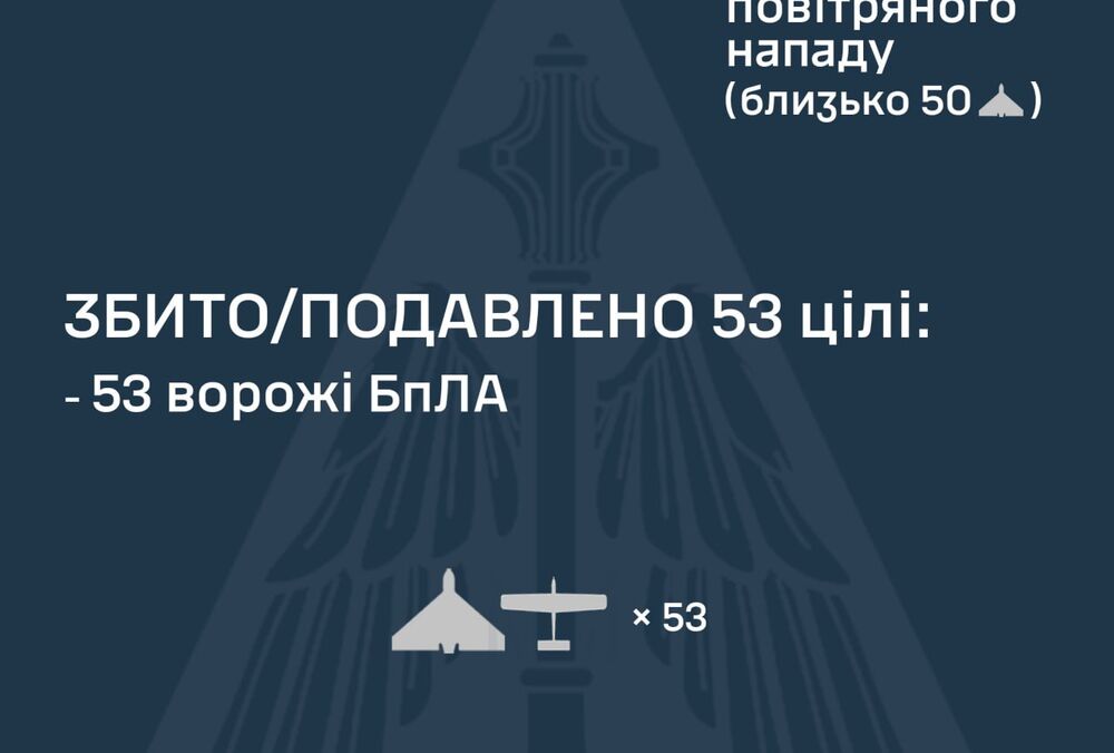 Ночью ПВО перехватила 53 ударных БПЛА