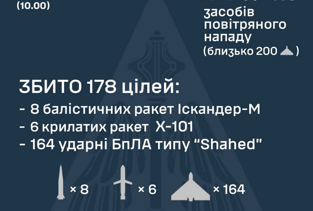 ППО збила 178 повітряних цілей із 415 запущених Росією: ще 204 були подавлені РЕБ