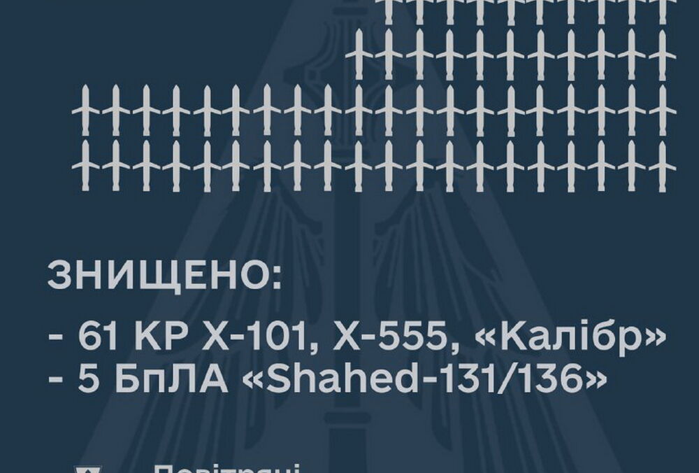 ППО збила 61 російську ракету з 71 ППО збила 61 російську ракету з 71