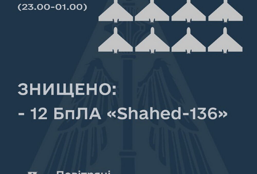 Повітряні сили збили 12 із 13 дронів, якими РФ атакувала Україну вночі Повітряні сили збили 12 із 13 дронів, якими РФ атакувала Україну вночі