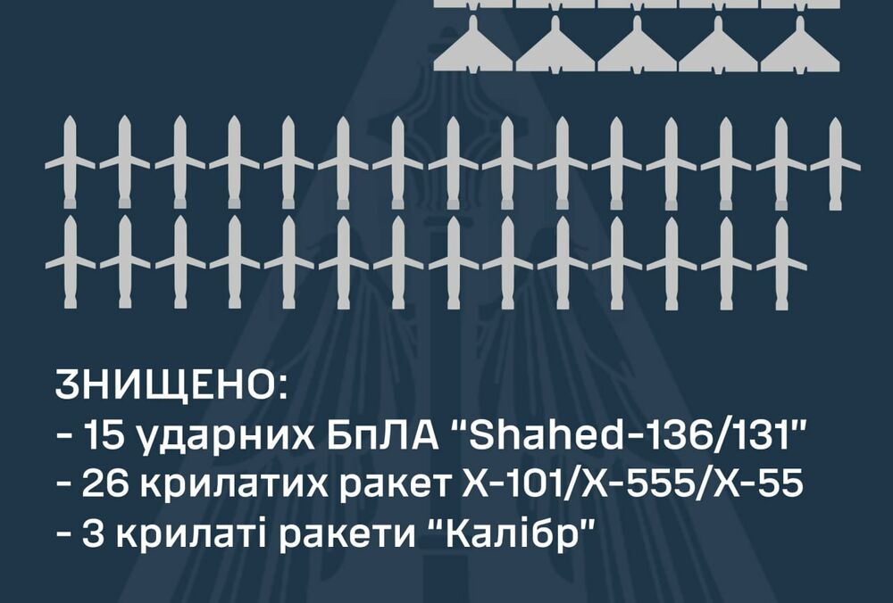 ППО збила 44 повітряні цілі під час масованого удару: деталі