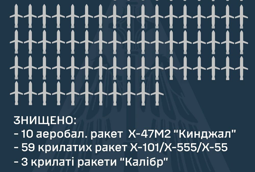 ППО збила 72 ракети з 99, що запустила російська армія