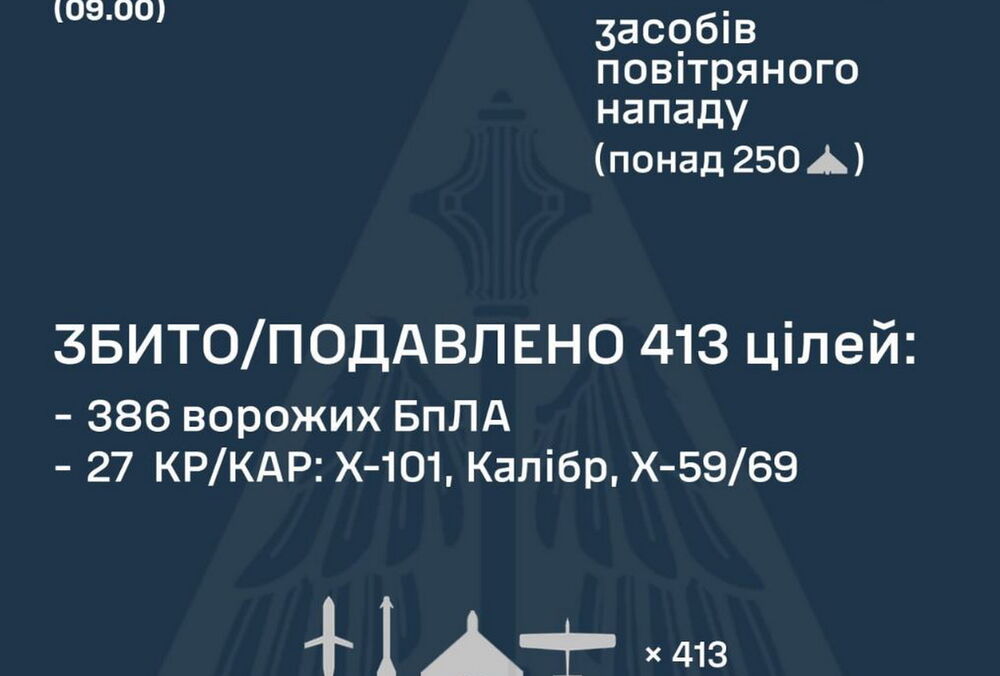 НАТО показало худший результате сбития российских дронов, чем Украина, - ВВС