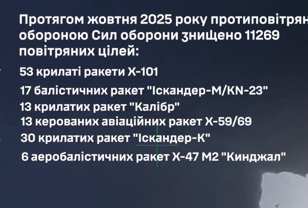 В октябре ПВО уничтожила 11 269 воздушных целей: среди них 17 баллистических и 6 аэробаллистических ракет