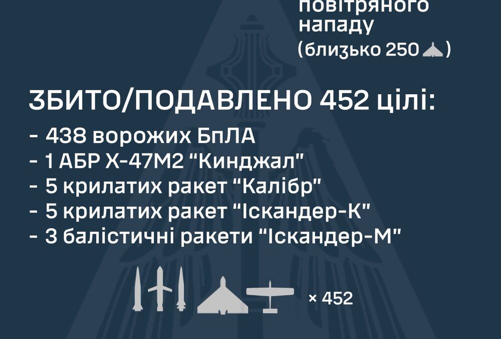Летели ”Кинжалы”, ”Искандеры”, ”Калибры” и ”шахеды”: Россия атаковала Украину 22 ракетами и 464 дронами
