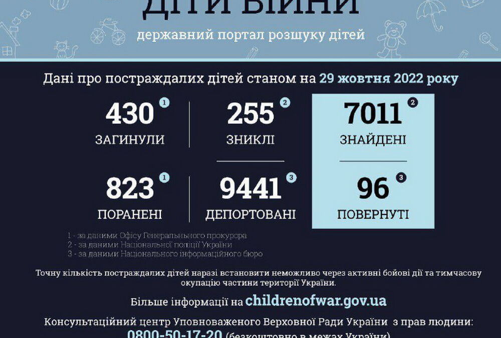 Из-за войны в Украине пострадали уже более 1,2 тысяч детей Из-за войны в Украине пострадали уже более 1,2 тысяч детей