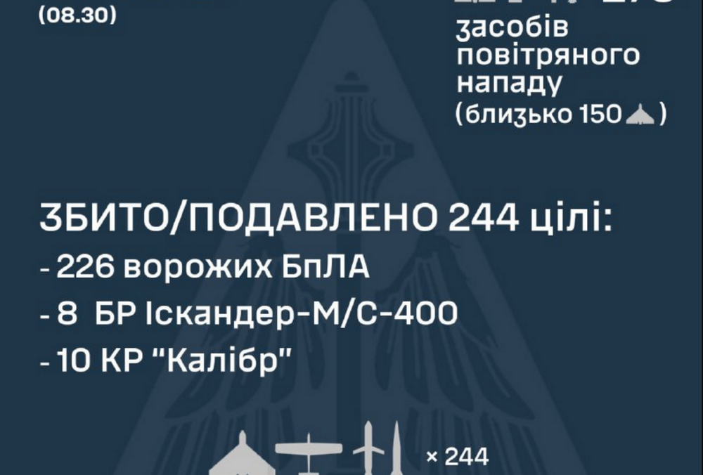 Росія атакувала Україну 36 ракетами та 242 ударними БПЛА