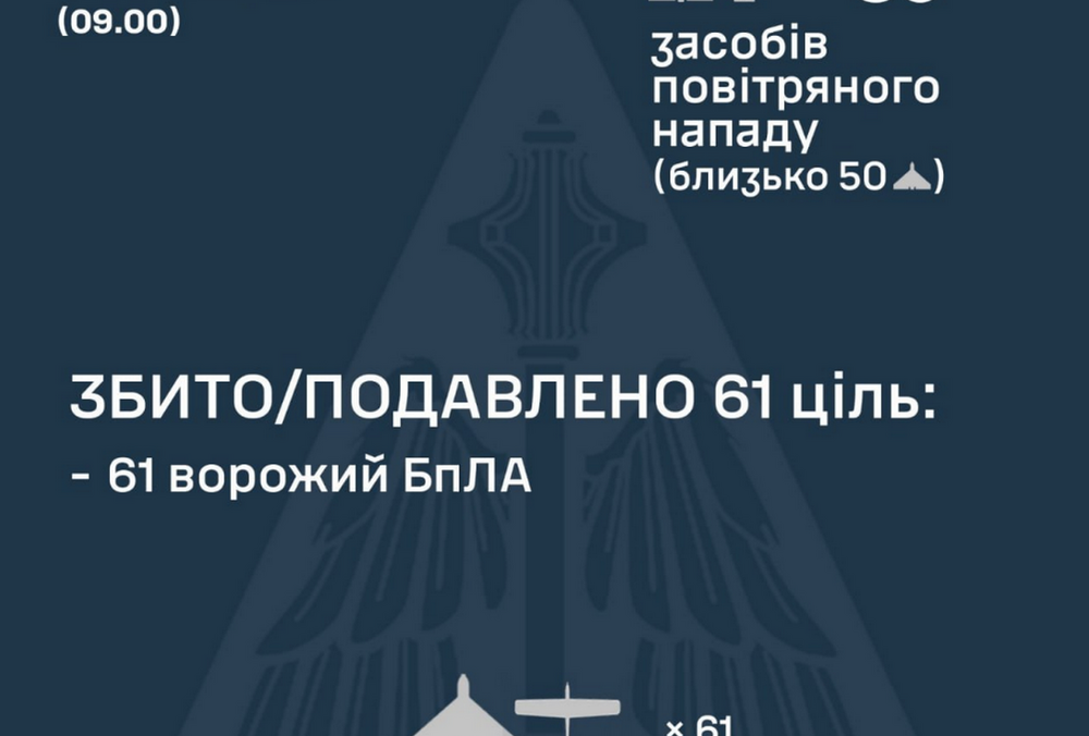 ПВО перехватила 61 российский БПЛА из 80