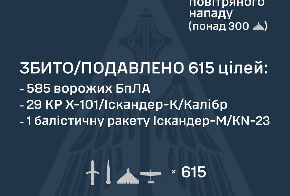 Росія запустила по Україні 704 цілі: 51 ракету та 653 БПЛА
