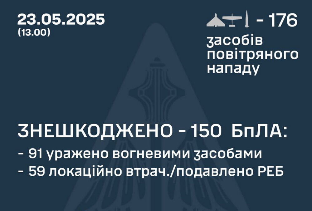 Росія атакувала Україну балістичною ракетою та 175 БПЛА
