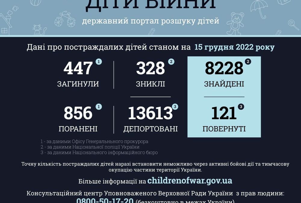 Россия убила 447 детей в Украине