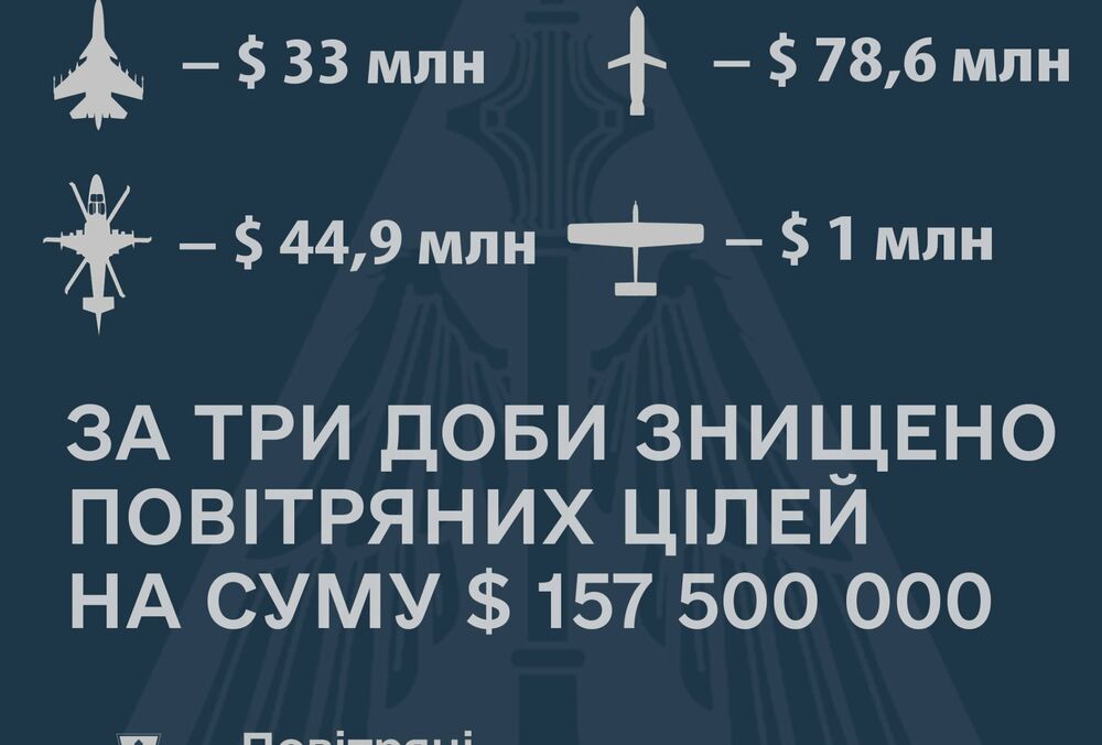 За три доби ЗСУ збили російські ракети та літаки на суму 157,5 млн доларів