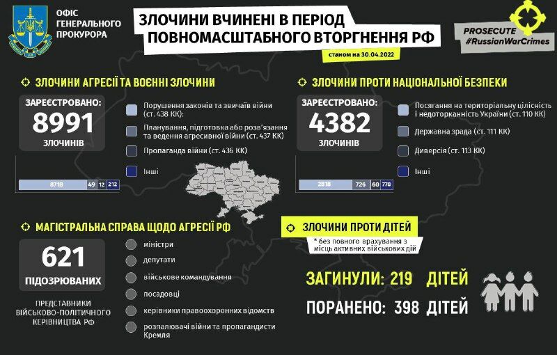 З початку повномасштабної війни в Україні загинуло 219 дітей