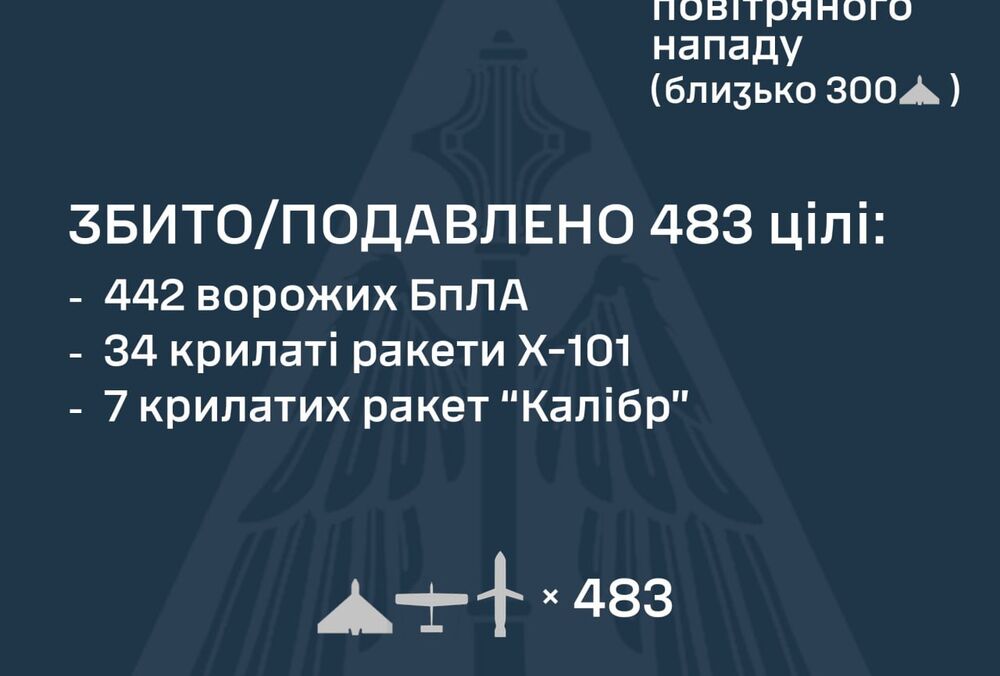 Калибры, Искандер и сотни шахедов: Россия атаковала Украину 524 целями