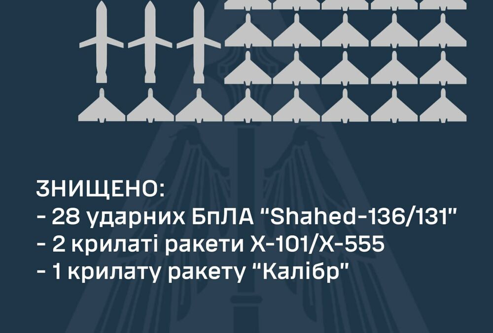 ПВО ночью уничтожила 3 ракеты и почти 30 дронов