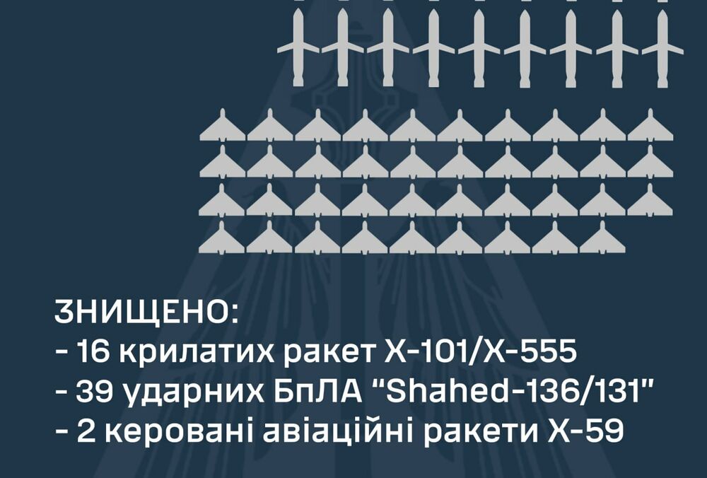 Россия выпустила по Украине более 40 ракет и около 40 дронов: сколько сбила ПВО