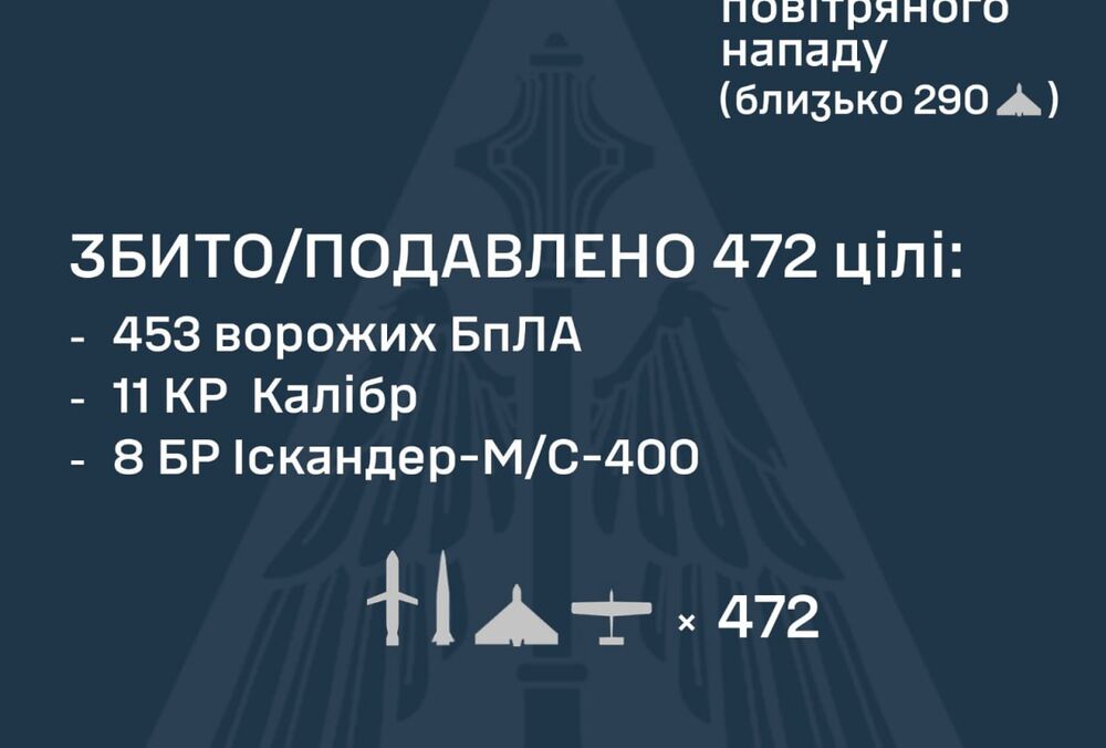 Вночі ППО перехопила 19 російських ракет і 453 БПЛА