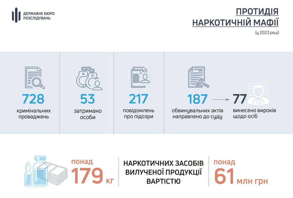 В Украине за год следователи изъяли 180 кг наркотиков