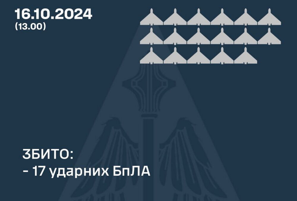 Росія запустила по Україні 136 дронів: лише 2 влучили в ціль