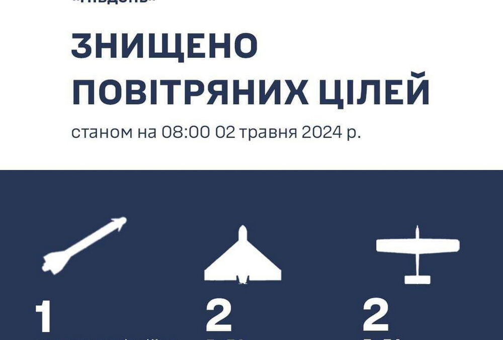 На юге ПВО уничтожила авиационную ракету, 2 ”шахеда” и 2 ”Орлана-10”