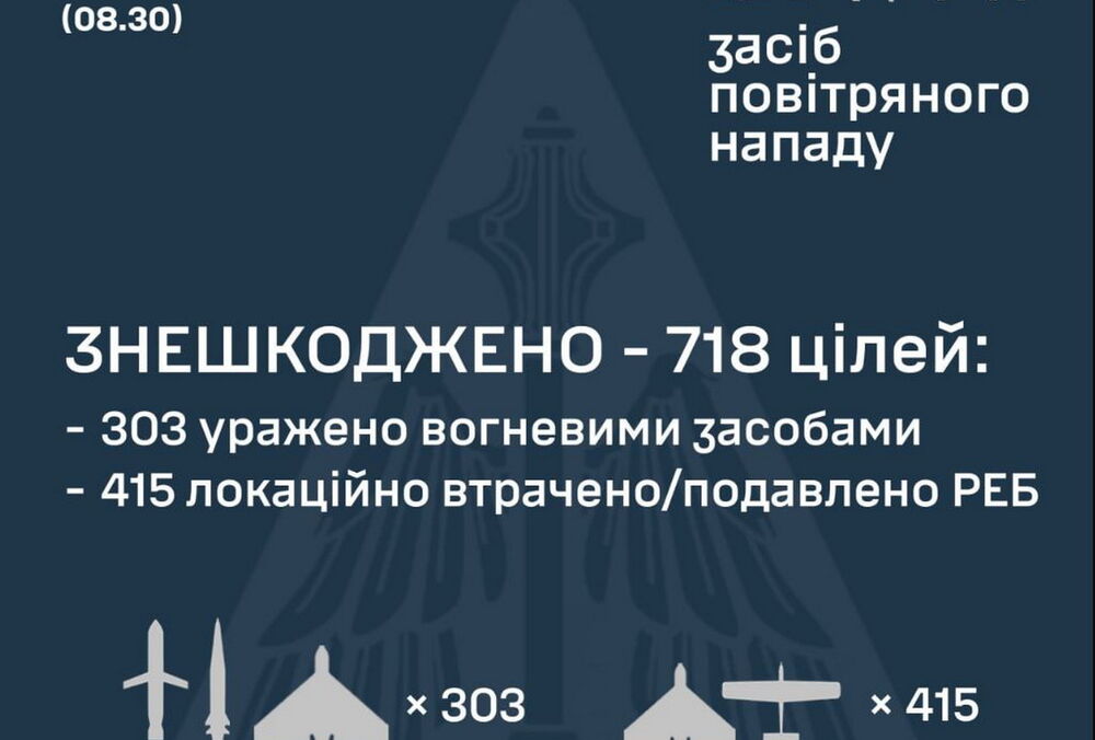 Сили ППО знешкодили вночі 718 ворожих цілей