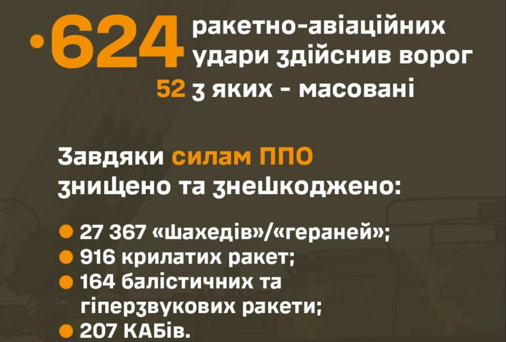 В 2025 году ПВО перехватила больше тысячи ракет и свыше 27 тысяч БПЛА 
