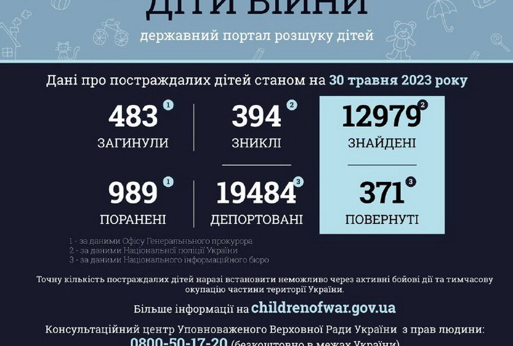 Российская армия убила в Украине 483 детей