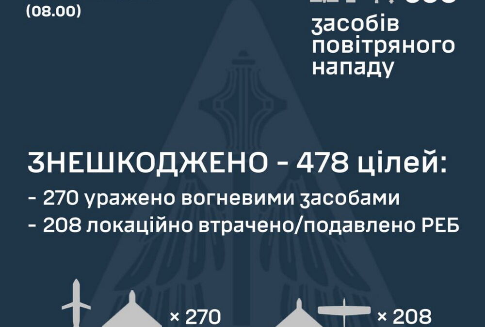 Россия атаковала Украину применив 550 средств нападения: ПВО перехватила 478