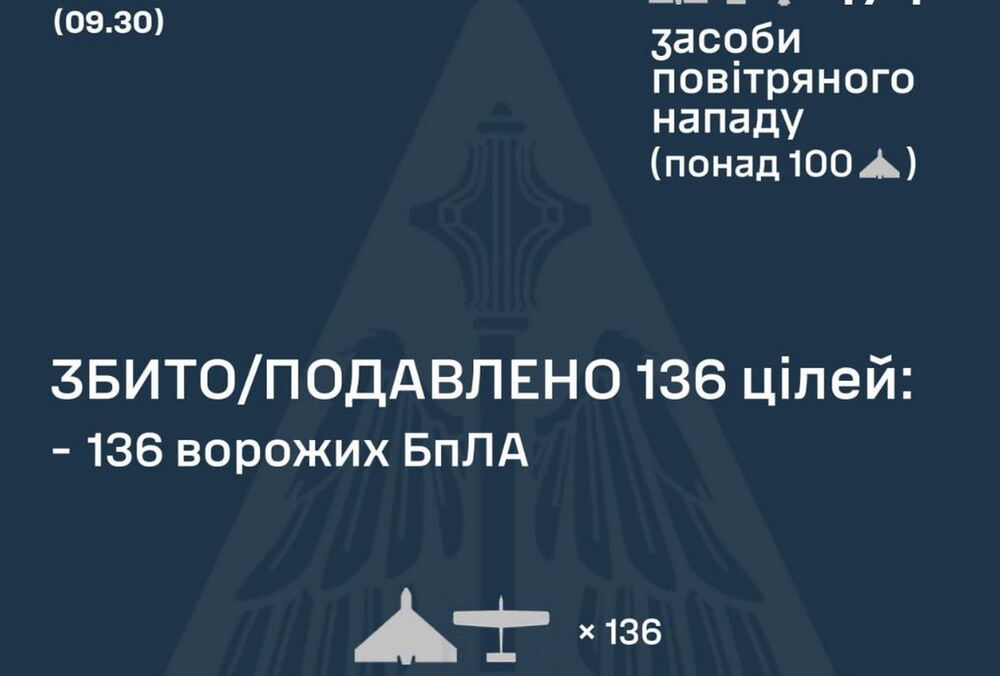ПВО перехватила 136 российских ударных БПЛА из 172