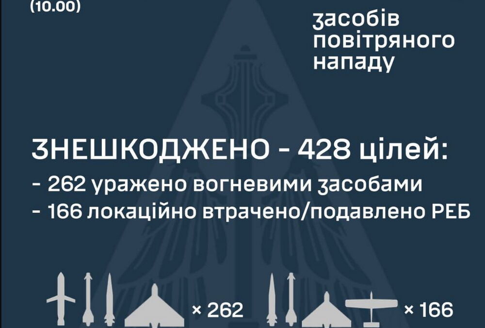 ППО перехопила 428 повітряних цілей із 472