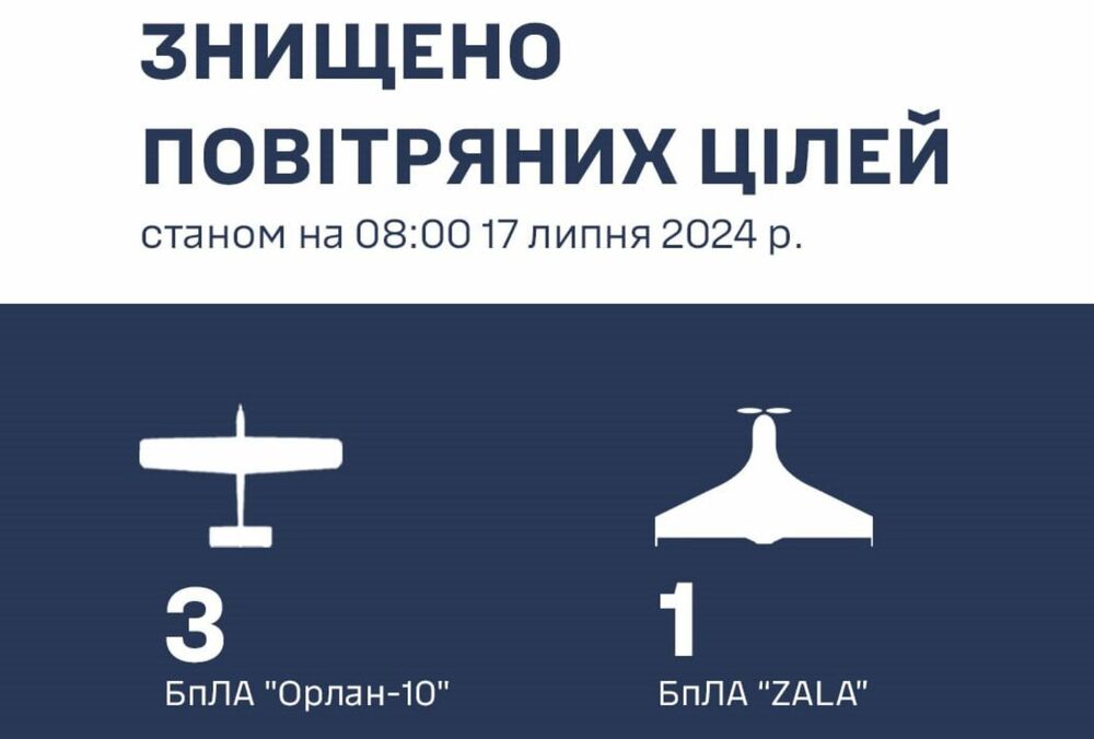 На юге ПВО уничтожила 4 разведывательных дрона, но Россия ударила баллистикой
