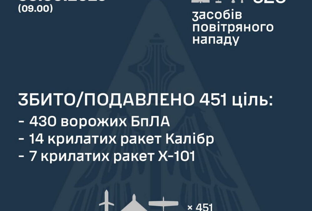 Росія завдала масованого удару, застосувавши понад 500 дронів і 24 ракети