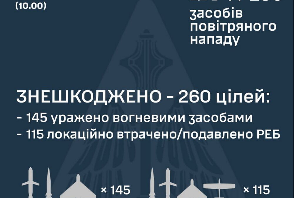 Россия атаковала Украину ”шахедами”, ”Кинжалами”, ”Калибрами”, ”Искандерами”: сколько целей перехватила ПВО