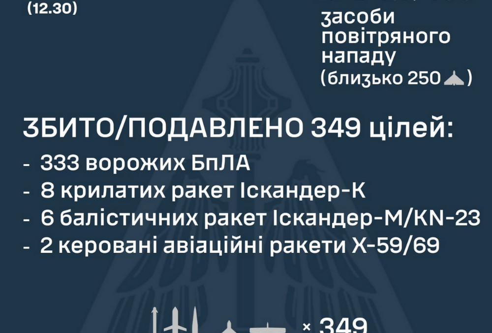 ППО перехопила 349 цілей: зафіксовано прямі влучення 12 ракет і 55 ударних БПЛА