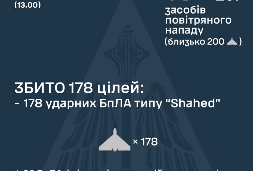 ПВО сбила 178 ”шахедов” из 267 запущенных Россией