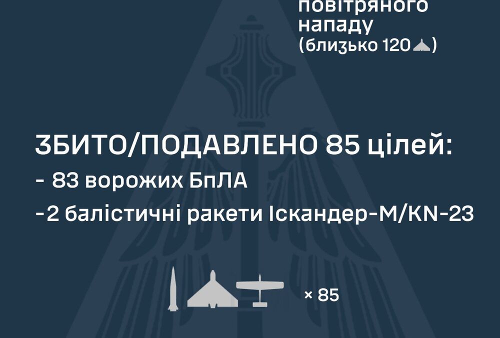 Россия атаковала Украину 151 дроном и 3 баллистическими ракетами