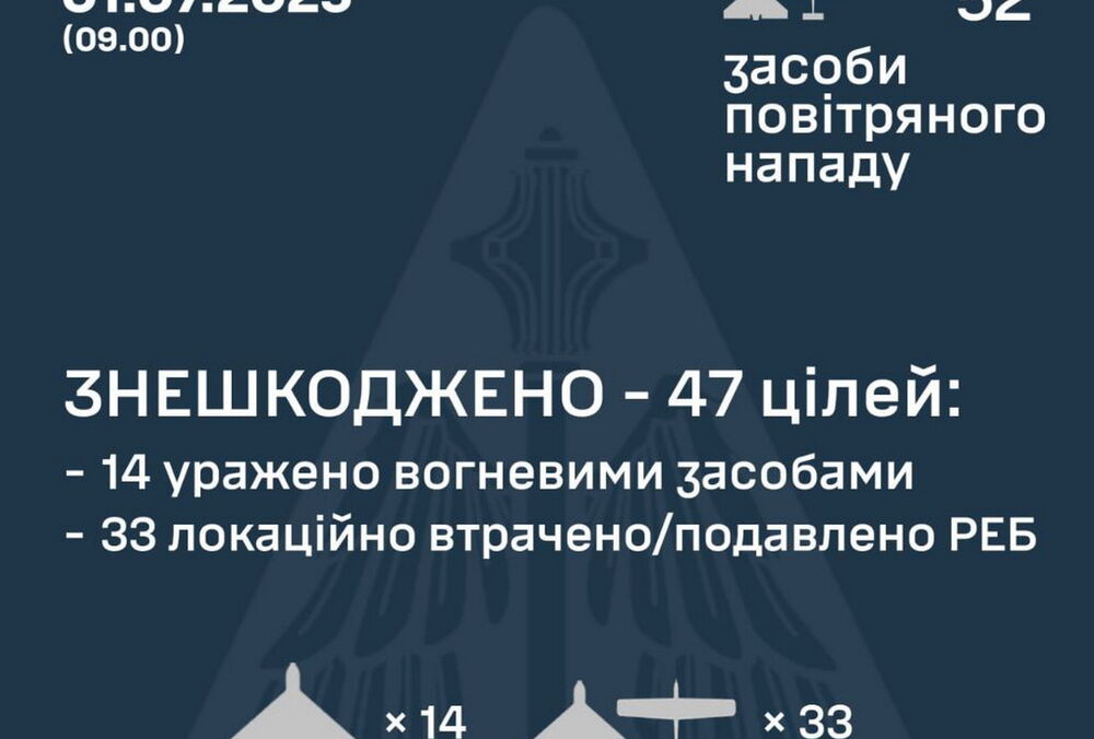 ППО України перехопила 47 із 52 російських БПЛА