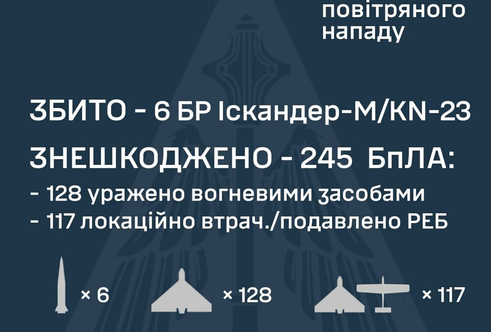 Россия атаковала Украину 14 баллистическими ракетами и 250-ю ударными БПЛА
